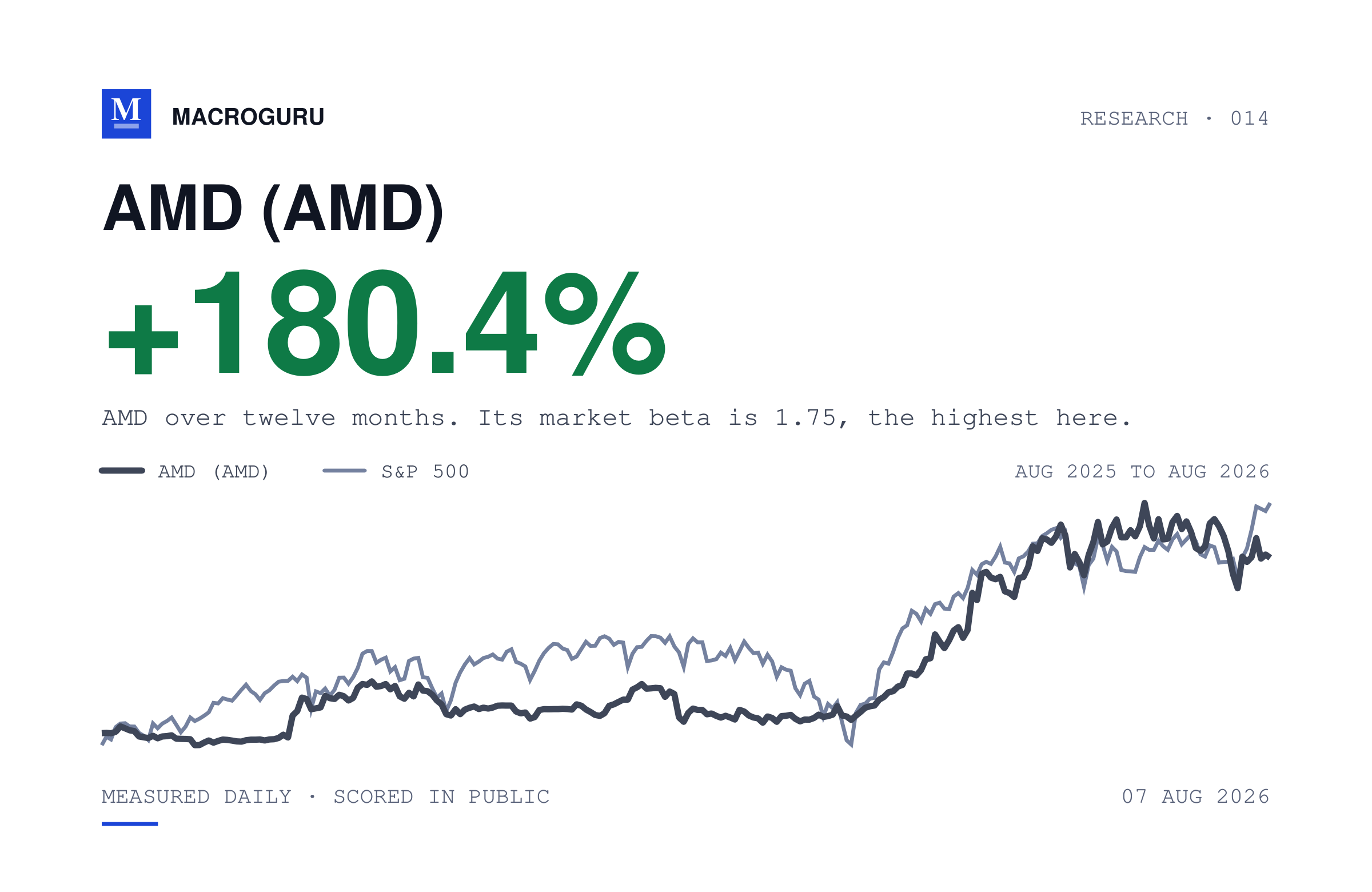 AMD moves 1.75% for every 1% move in the S&P 500