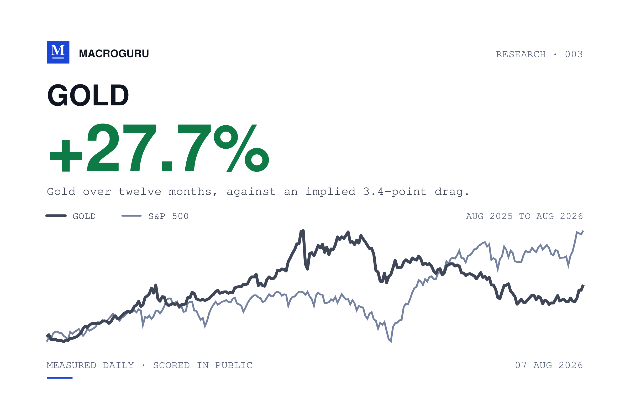 Gold rose 27.7%. Rates and the dollar implied a 3.4-point drag.