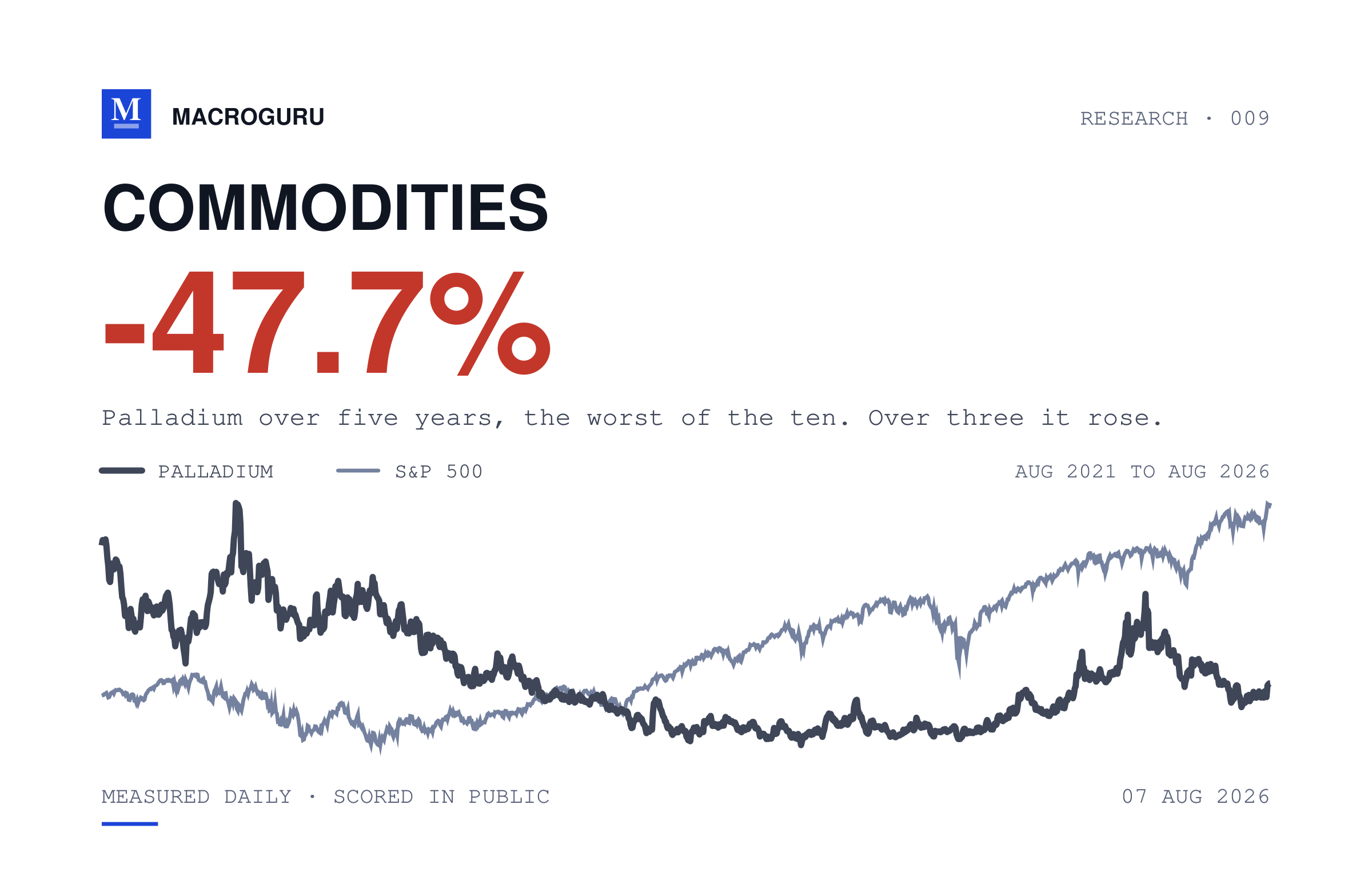 Commodities split cleanly into metals and everything else. Over five years the split inverts.