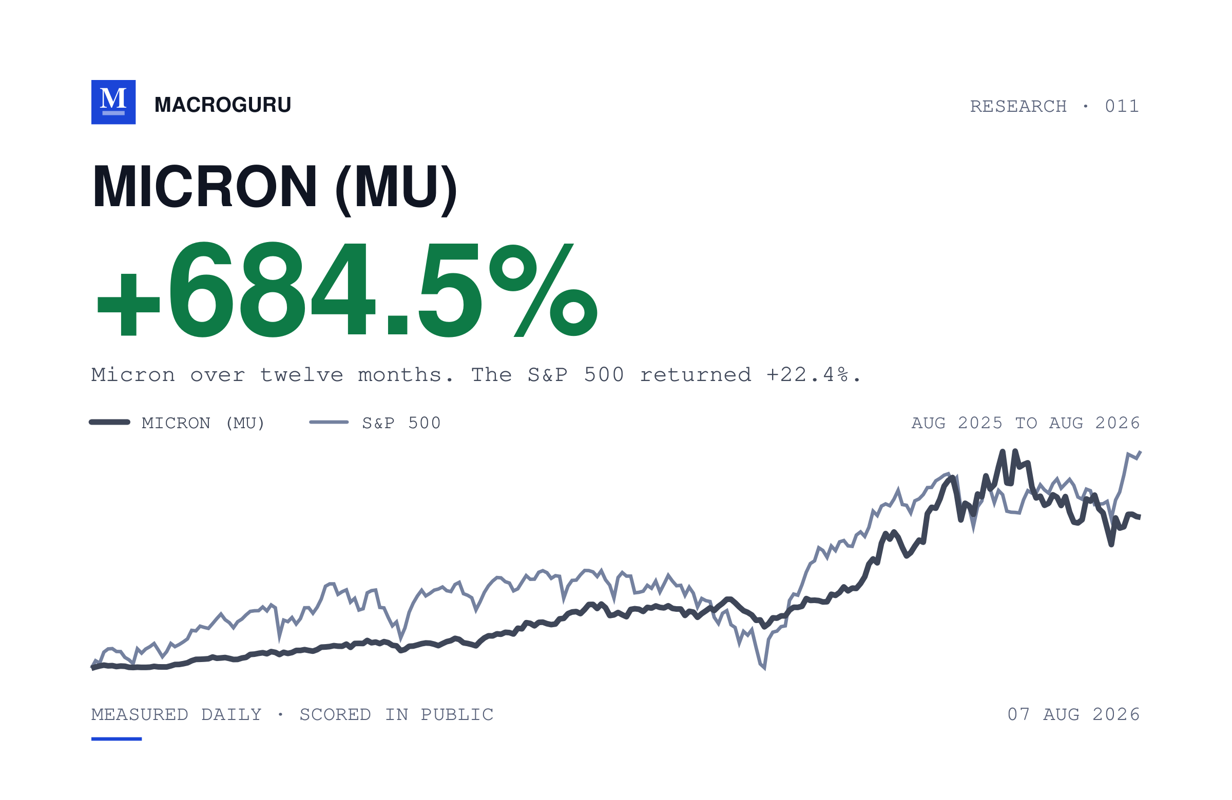 Micron rose 684%. Nothing since 2000 resembles it.