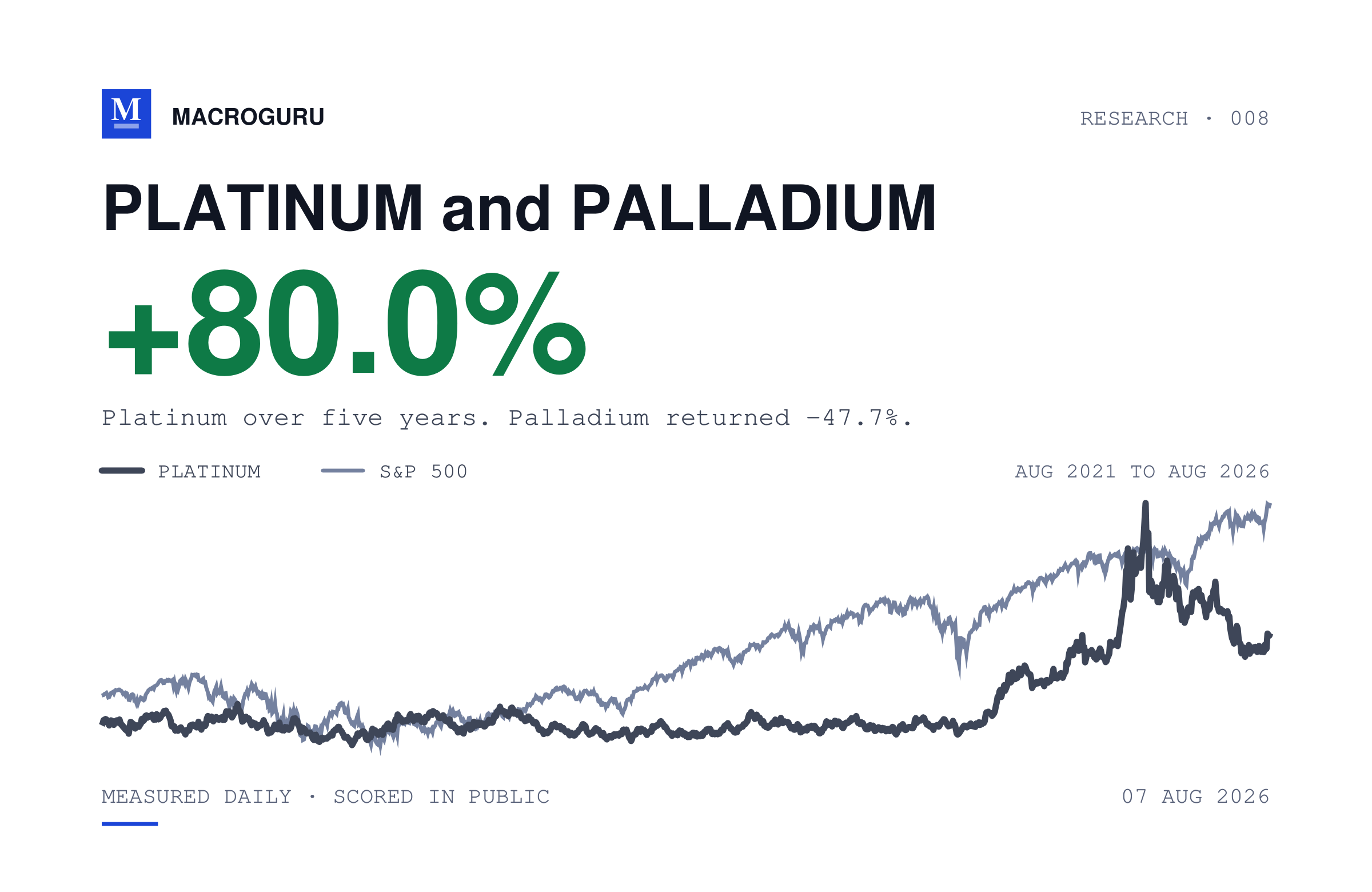 Platinum returned 81% over five years. Palladium lost 48%.