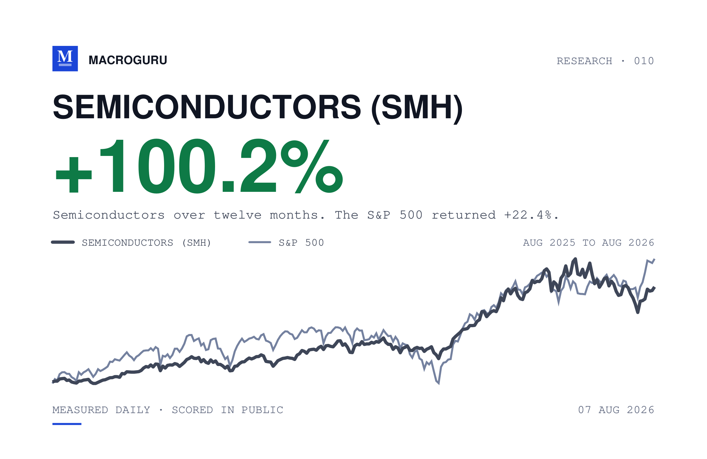 Semiconductors doubled in a year while the forward evidence points lower